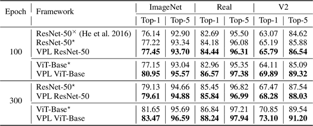 Figure 3 for Vision Pair Learning: An Efficient Training Framework for Image Classification