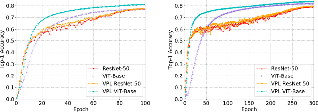 Figure 4 for Vision Pair Learning: An Efficient Training Framework for Image Classification