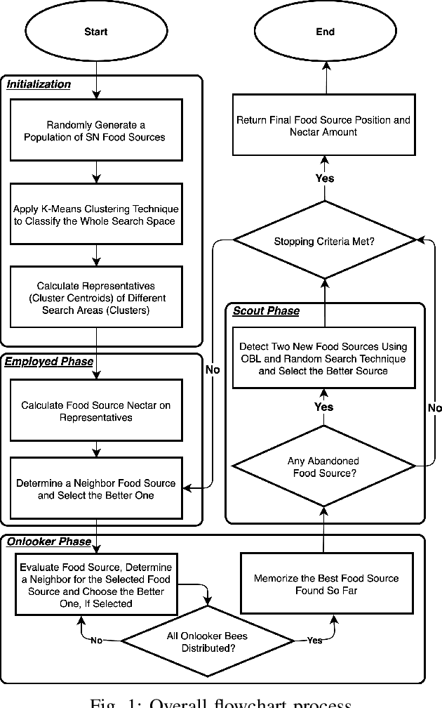 Figure 1 for OptABC: an Optimal Hyperparameter Tuning Approach for Machine Learning Algorithms