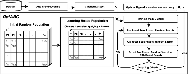 Figure 2 for OptABC: an Optimal Hyperparameter Tuning Approach for Machine Learning Algorithms