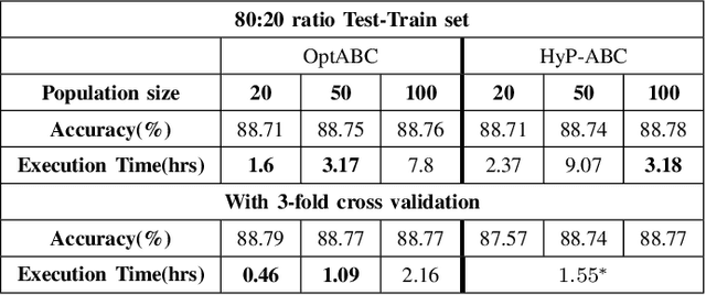 Figure 3 for OptABC: an Optimal Hyperparameter Tuning Approach for Machine Learning Algorithms