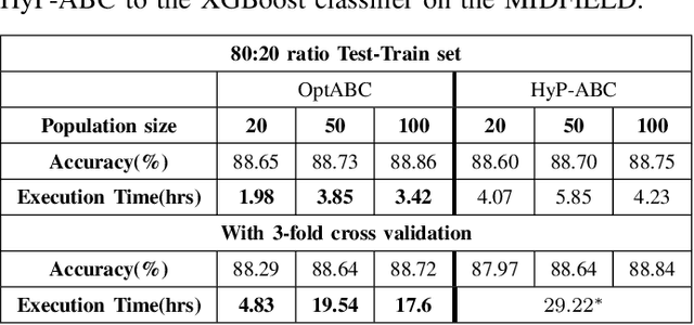 Figure 4 for OptABC: an Optimal Hyperparameter Tuning Approach for Machine Learning Algorithms