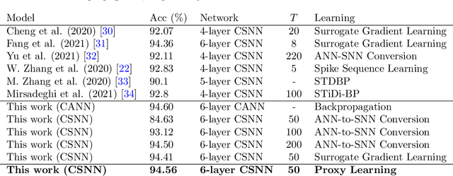 Figure 3 for Spiking neural networks trained via proxy