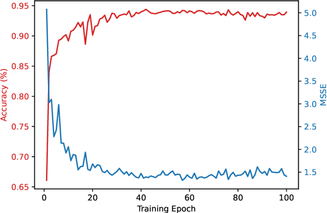 Figure 4 for Spiking neural networks trained via proxy