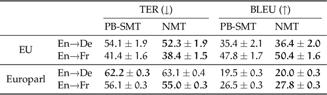 Figure 2 for NMT-Keras: a Very Flexible Toolkit with a Focus on Interactive NMT and Online Learning