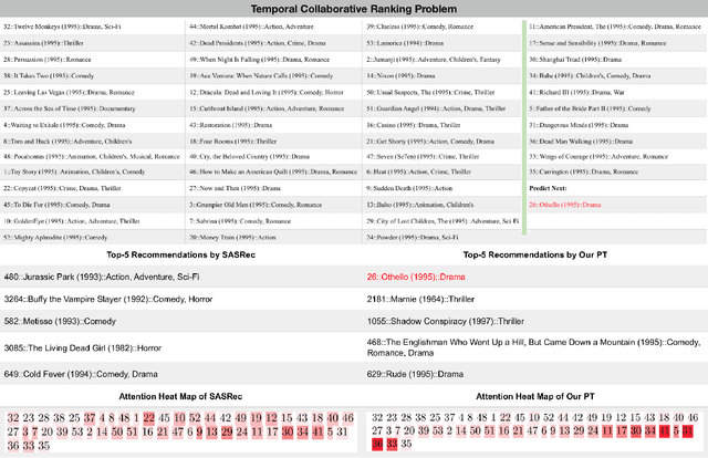 Figure 3 for Temporal Collaborative Ranking Via Personalized Transformer