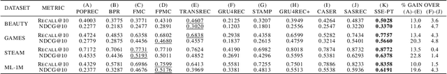 Figure 4 for Temporal Collaborative Ranking Via Personalized Transformer