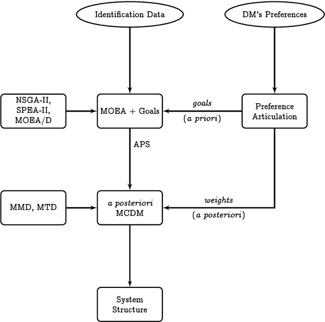 Figure 1 for Multi-Objective Evolutionary Framework for Non-linear System Identification: A Comprehensive Investigation