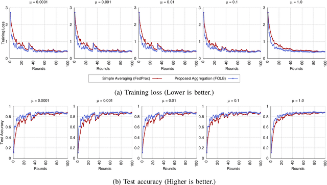 Figure 3 for Fast-Convergent Federated Learning