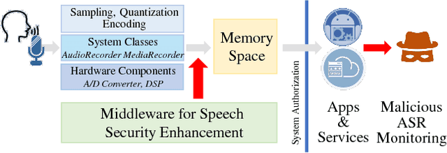Figure 2 for HASP: A High-Performance Adaptive Mobile Security Enhancement Against Malicious Speech Recognition