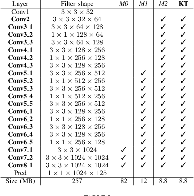 Figure 4 for Training a Binary Weight Object Detector by Knowledge Transfer for Autonomous Driving