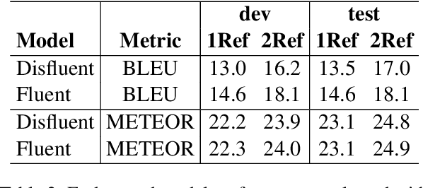 Figure 3 for Fluent Translations from Disfluent Speech in End-to-End Speech Translation