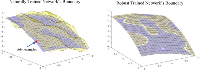 Figure 1 for Towards Robust Training of Neural Networks by Regularizing Adversarial Gradients