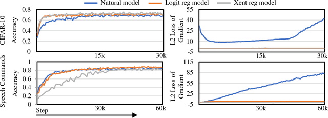 Figure 4 for Towards Robust Training of Neural Networks by Regularizing Adversarial Gradients