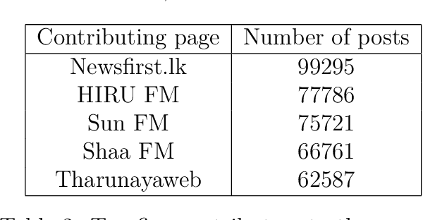 Figure 3 for Sinhala Language Corpora and Stopwords from a Decade of Sri Lankan Facebook