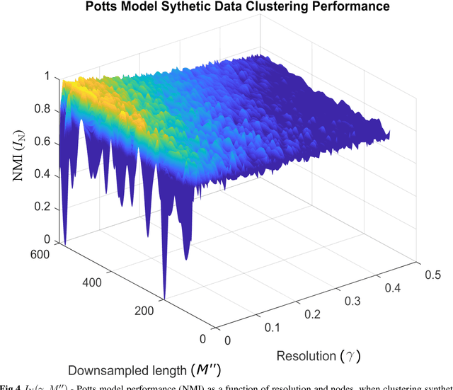 Figure 4 for Unsupervised Community Detection with a Potts Model Hamiltonian, an Efficient Algorithmic Solution, and Applications in Digital Pathology