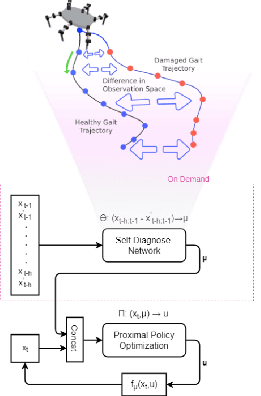 Figure 1 for Deep Reinforcement Learning for Single-Shot Diagnosis and Adaptation in Damaged Robots