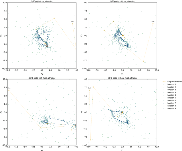 Figure 3 for Salp Swarm Optimization: a Critical Review
