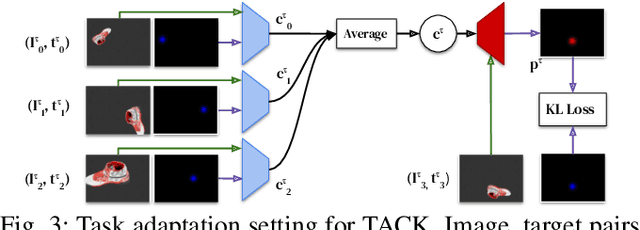 Figure 2 for Few-Shot Keypoint Detection as Task Adaptation via Latent Embeddings