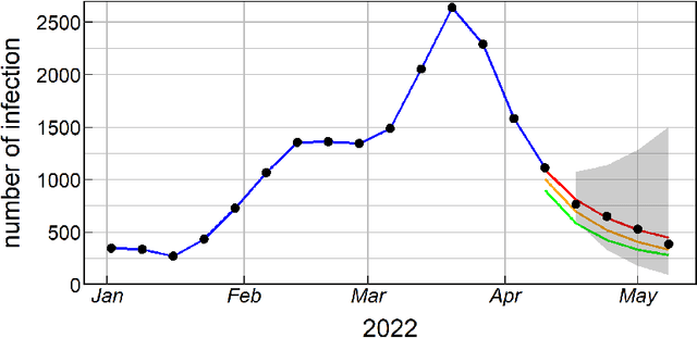Figure 3 for A scalable pipeline for COVID-19: the case study of Germany, Czechia and Poland