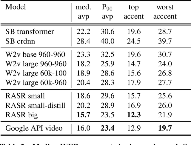 Figure 3 for ASR4REAL: An extended benchmark for speech models