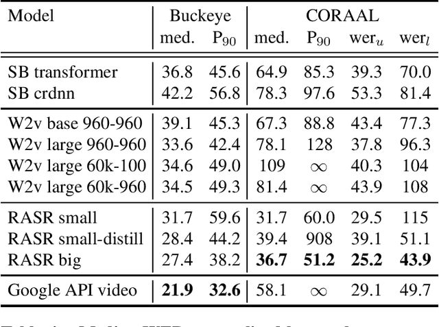 Figure 4 for ASR4REAL: An extended benchmark for speech models