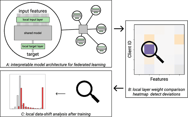 Figure 1 for IFedAvg: Interpretable Data-Interoperability for Federated Learning
