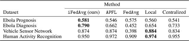 Figure 3 for IFedAvg: Interpretable Data-Interoperability for Federated Learning