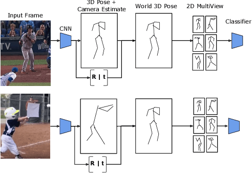 Figure 3 for Recognizing Actions in Videos from Unseen Viewpoints