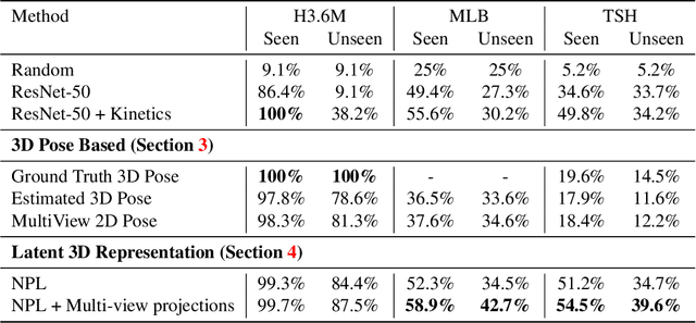 Figure 4 for Recognizing Actions in Videos from Unseen Viewpoints