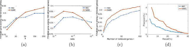 Figure 3 for Nonlinear Inductive Matrix Completion based on One-layer Neural Networks