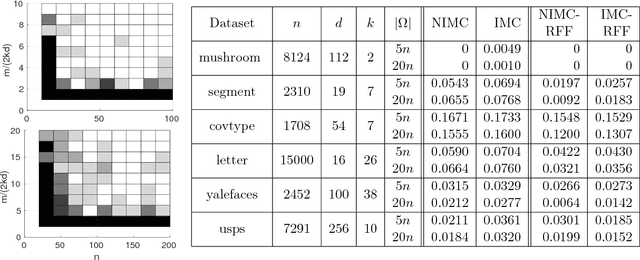 Figure 1 for Nonlinear Inductive Matrix Completion based on One-layer Neural Networks