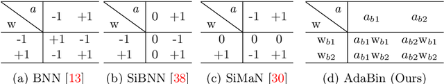 Figure 2 for AdaBin: Improving Binary Neural Networks with Adaptive Binary Sets