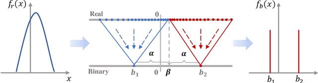 Figure 3 for AdaBin: Improving Binary Neural Networks with Adaptive Binary Sets