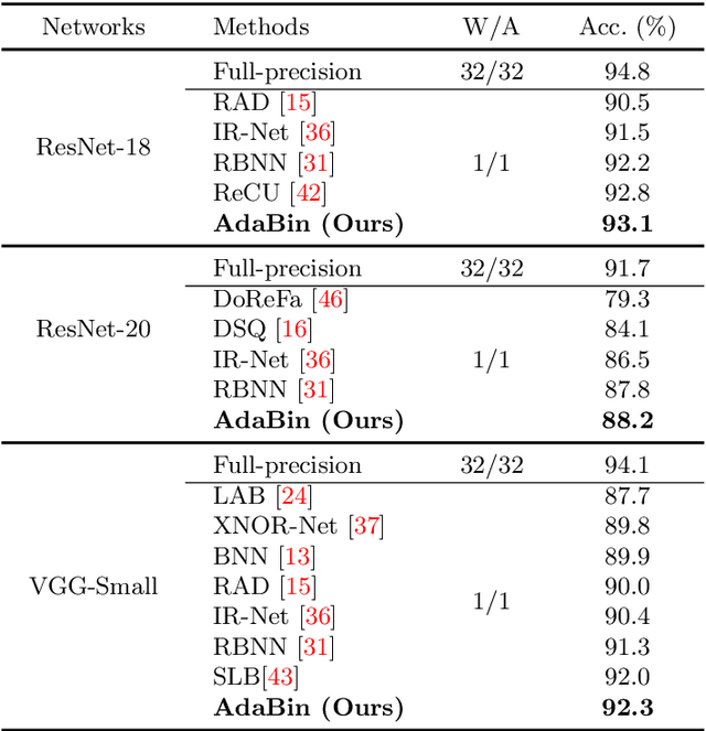 Figure 4 for AdaBin: Improving Binary Neural Networks with Adaptive Binary Sets