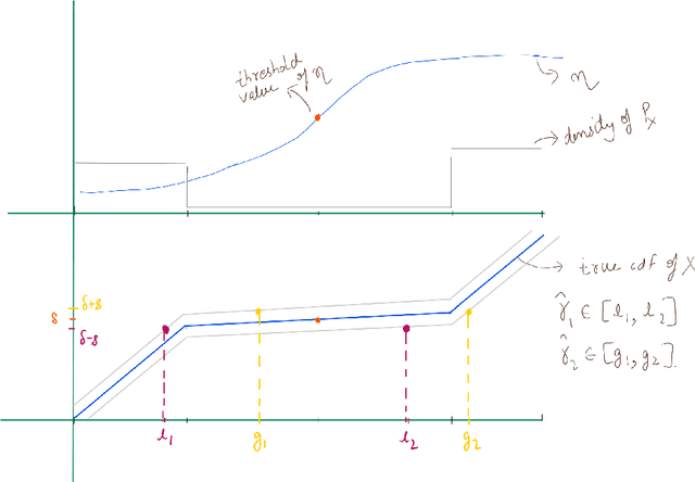 Figure 1 for Active Learning for Binary Classification with Abstention