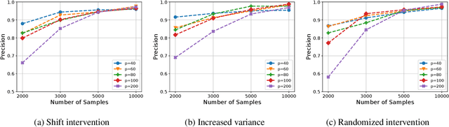 Figure 1 for Scalable Intervention Target Estimation in Linear Models