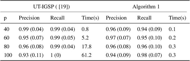 Figure 2 for Scalable Intervention Target Estimation in Linear Models