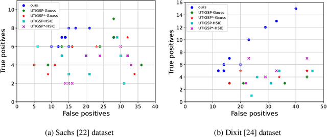 Figure 3 for Scalable Intervention Target Estimation in Linear Models