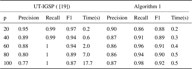 Figure 4 for Scalable Intervention Target Estimation in Linear Models