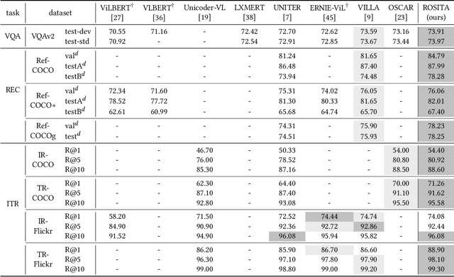 Figure 4 for ROSITA: Enhancing Vision-and-Language Semantic Alignments via Cross- and Intra-modal Knowledge Integration