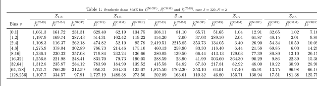 Figure 2 for A Bayesian nonparametric approach to count-min sketch under power-law data streams