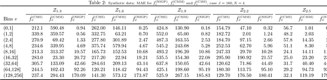 Figure 3 for A Bayesian nonparametric approach to count-min sketch under power-law data streams