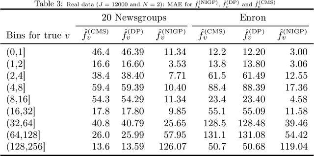 Figure 4 for A Bayesian nonparametric approach to count-min sketch under power-law data streams