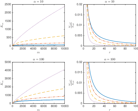Figure 1 for A Bayesian nonparametric approach to count-min sketch under power-law data streams