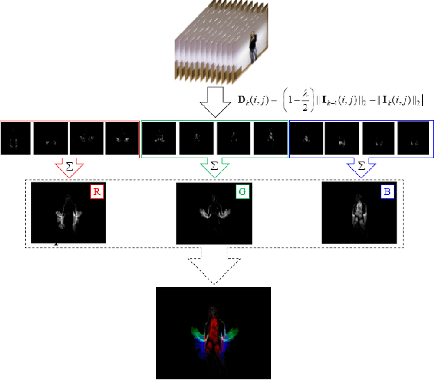 Figure 3 for Dynamic Gesture Recognition by Using CNNs and Star RGB: a Temporal Information Condensation