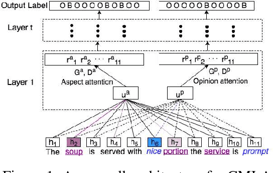 Figure 1 for Multi-task memory networks for category-specific aspect and opinion terms co-extraction
