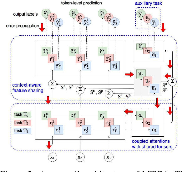 Figure 3 for Multi-task memory networks for category-specific aspect and opinion terms co-extraction