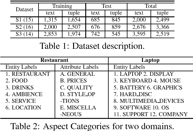 Figure 2 for Multi-task memory networks for category-specific aspect and opinion terms co-extraction