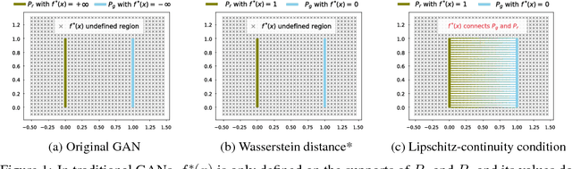 Figure 2 for Understanding the Effectiveness of Lipschitz-Continuity in Generative Adversarial Nets